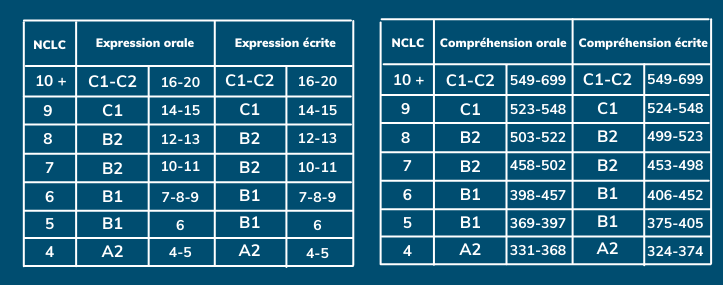 Les équivalences des scores TCF et des NCLC Canada.